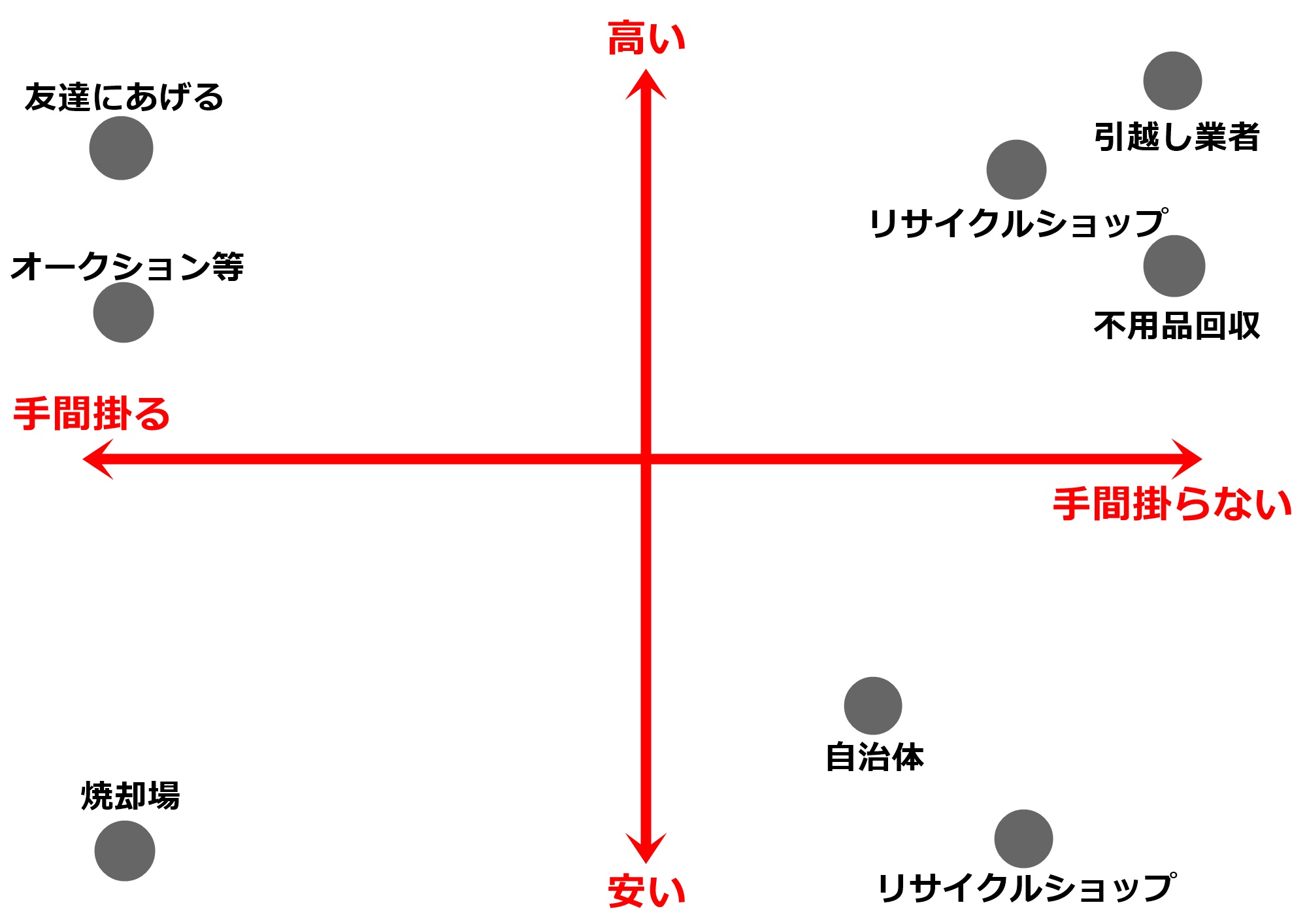 家具処分の表