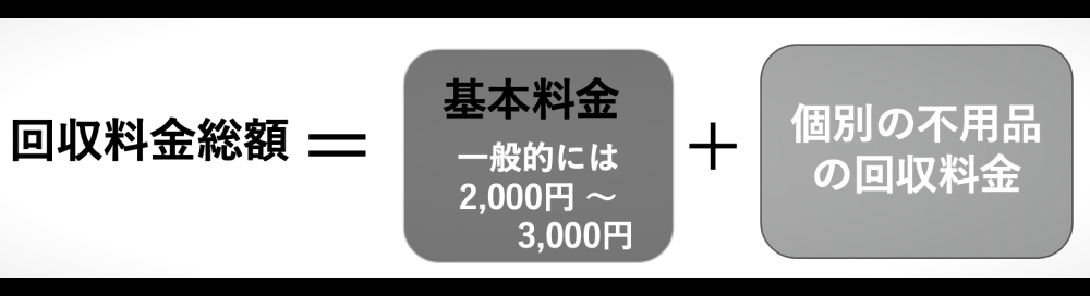 不用品回収業者料金設定