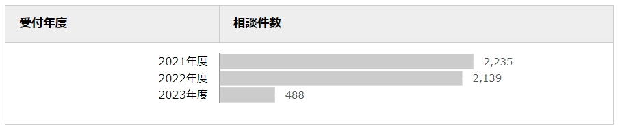 危険な不用品回収業者の相談事例