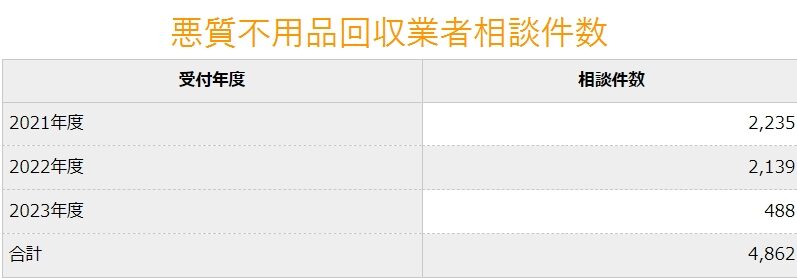 悪質な不用品回収業者相談件数増え続け中