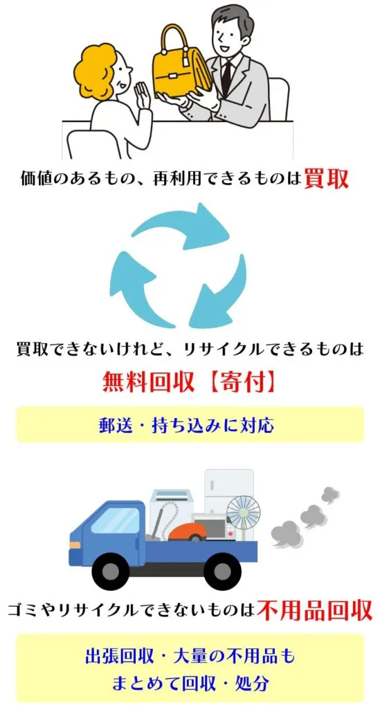 買取、無料回収、不用品回収